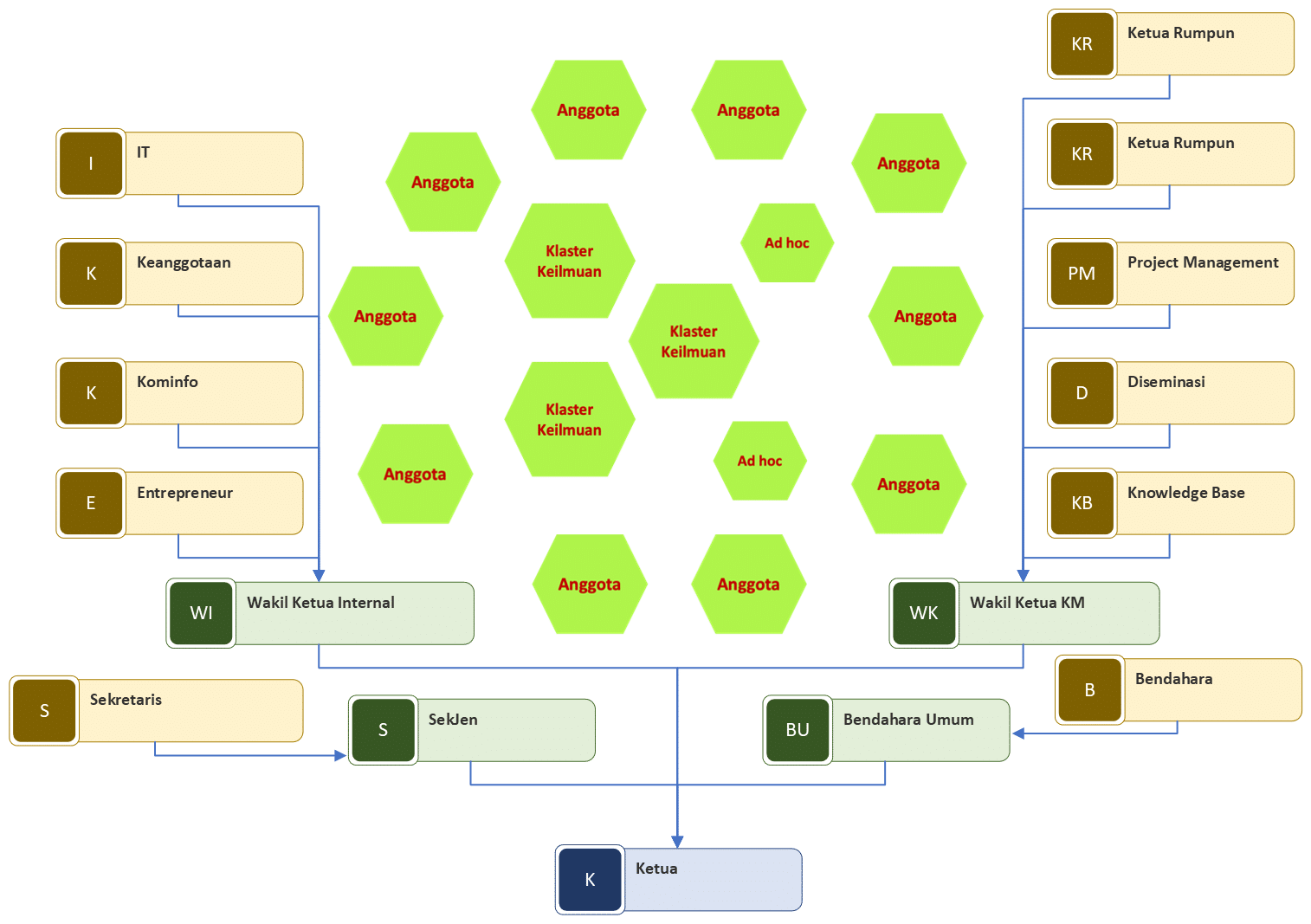 Struktur Kepengurusan 2023-2024